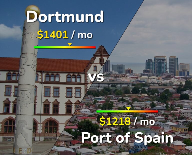 Cost of living in Dortmund vs Port of Spain infographic
