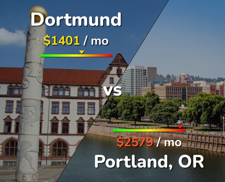 Cost of living in Dortmund vs Portland infographic