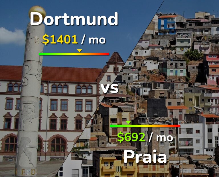 Cost of living in Dortmund vs Praia infographic