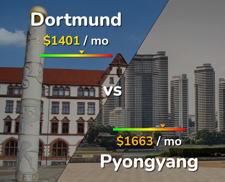 Cost of living in Dortmund vs Pyongyang infographic