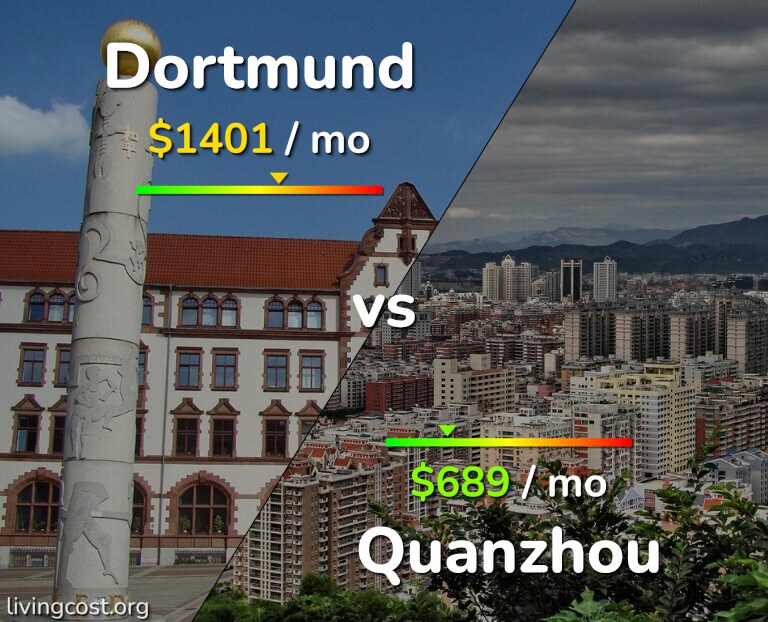 Cost of living in Dortmund vs Quanzhou infographic