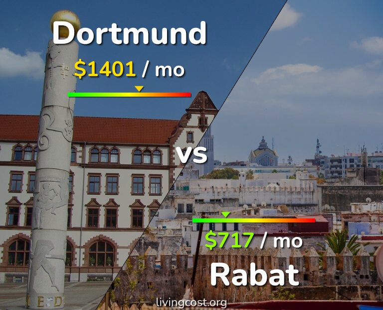 Cost of living in Dortmund vs Rabat infographic