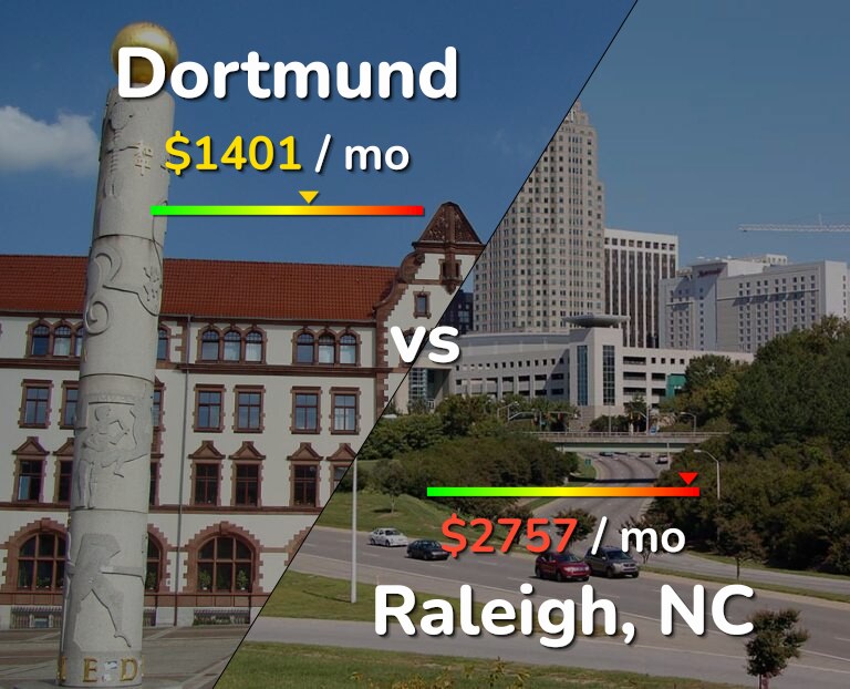 Cost of living in Dortmund vs Raleigh infographic