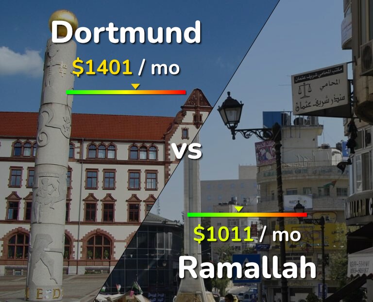 Cost of living in Dortmund vs Ramallah infographic