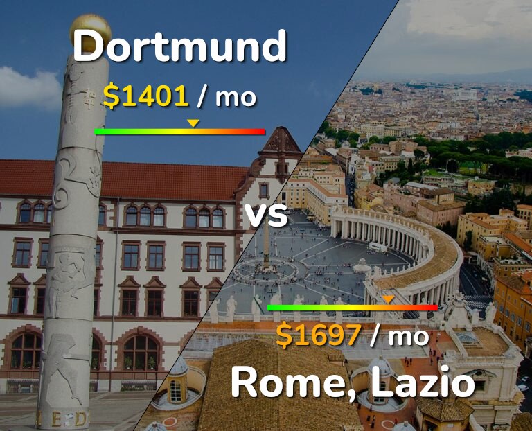 Cost of living in Dortmund vs Rome infographic