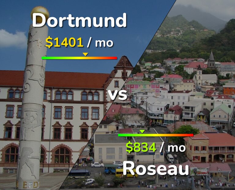 Cost of living in Dortmund vs Roseau infographic