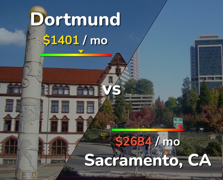 Cost of living in Dortmund vs Sacramento infographic