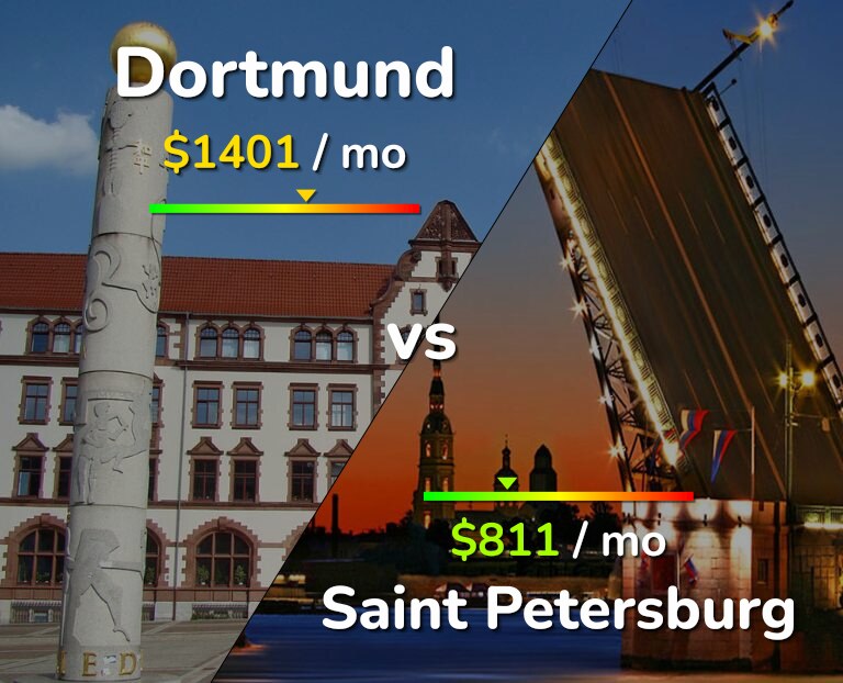 Cost of living in Dortmund vs Saint Petersburg infographic