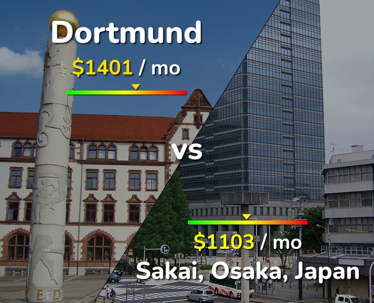 Cost of living in Dortmund vs Sakai infographic