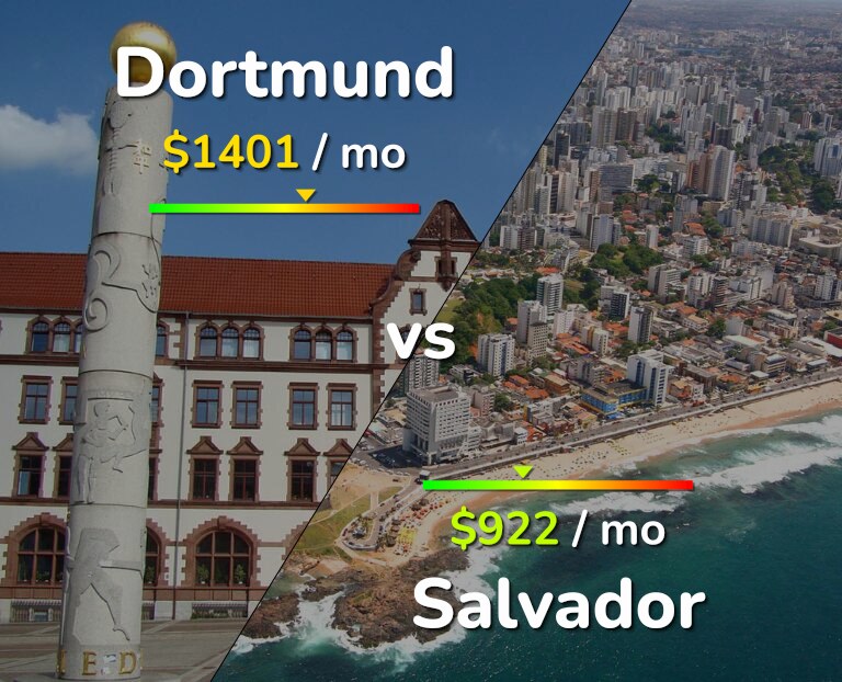 Cost of living in Dortmund vs Salvador infographic