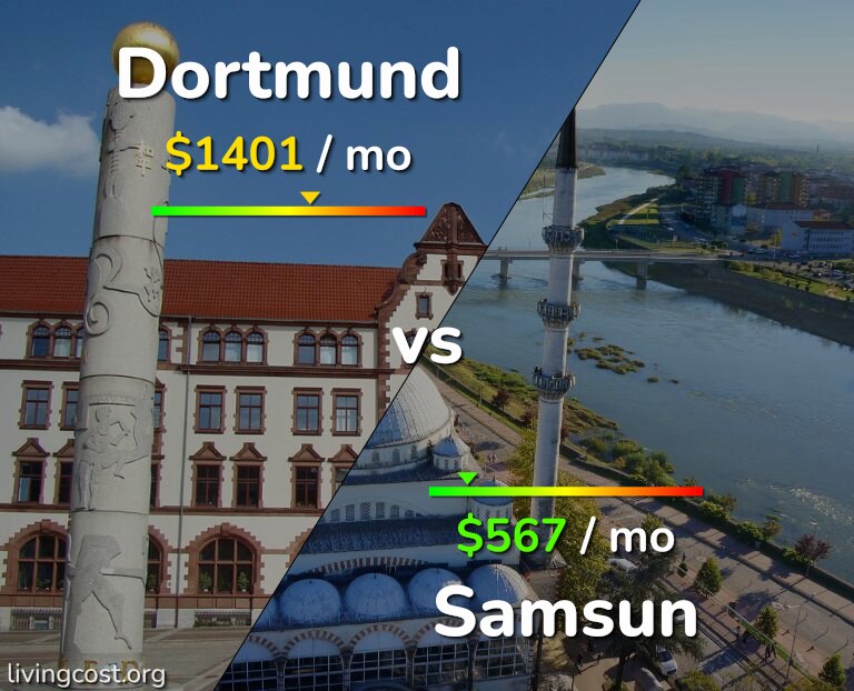Cost of living in Dortmund vs Samsun infographic