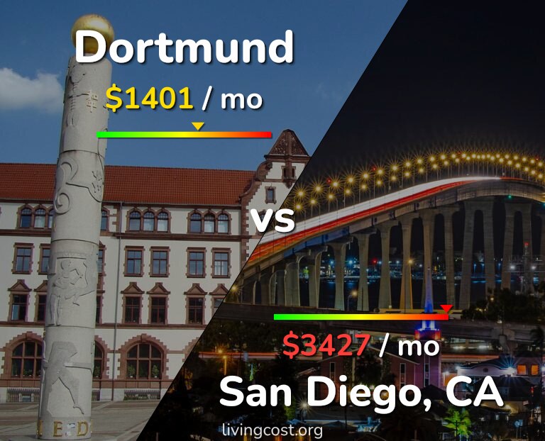 Cost of living in Dortmund vs San Diego infographic