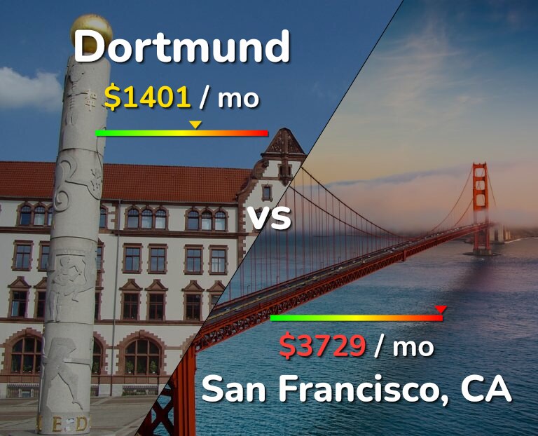 Cost of living in Dortmund vs San Francisco infographic