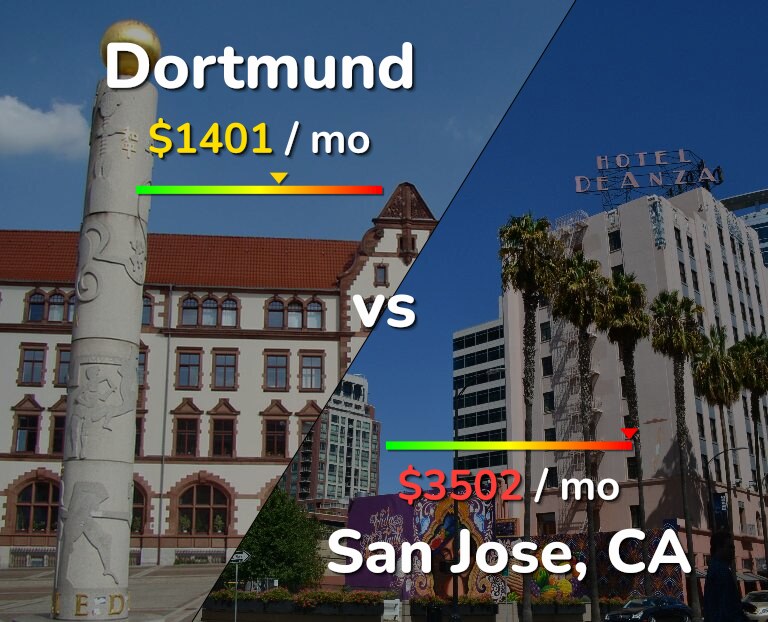 Cost of living in Dortmund vs San Jose, United States infographic