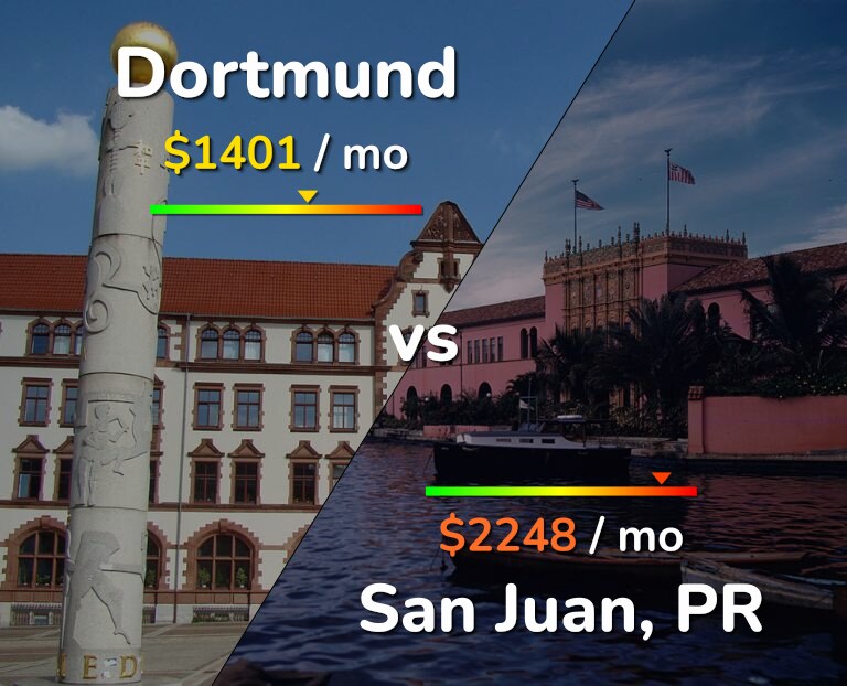 Cost of living in Dortmund vs San Juan infographic