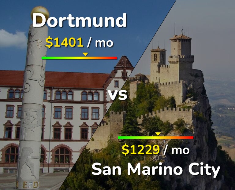 Cost of living in Dortmund vs San Marino City infographic