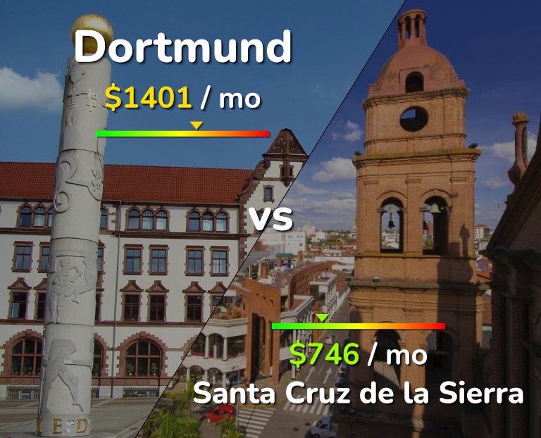 Cost of living in Dortmund vs Santa Cruz de la Sierra infographic