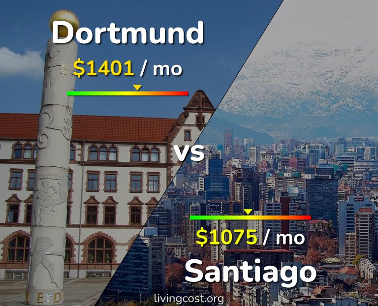 Cost of living in Dortmund vs Santiago infographic