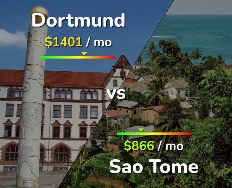 Cost of living in Dortmund vs Sao Tome infographic