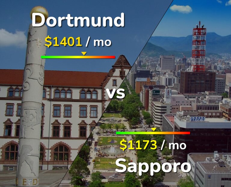 Cost of living in Dortmund vs Sapporo infographic