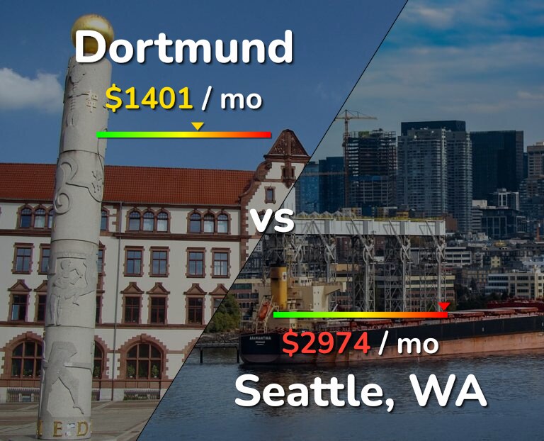 Cost of living in Dortmund vs Seattle infographic