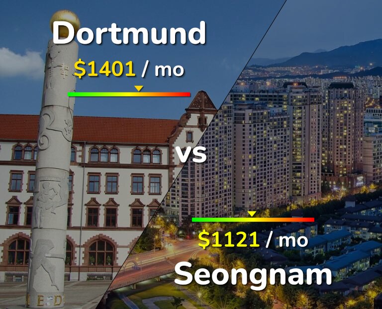 Cost of living in Dortmund vs Seongnam infographic