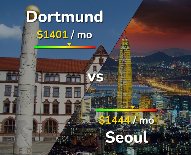 Cost of living in Dortmund vs Seoul infographic