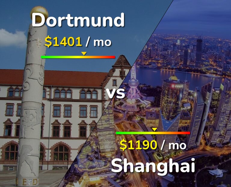 Cost of living in Dortmund vs Shanghai infographic