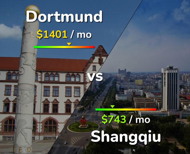 Cost of living in Dortmund vs Shangqiu infographic