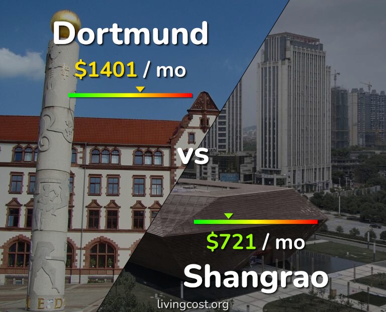 Cost of living in Dortmund vs Shangrao infographic