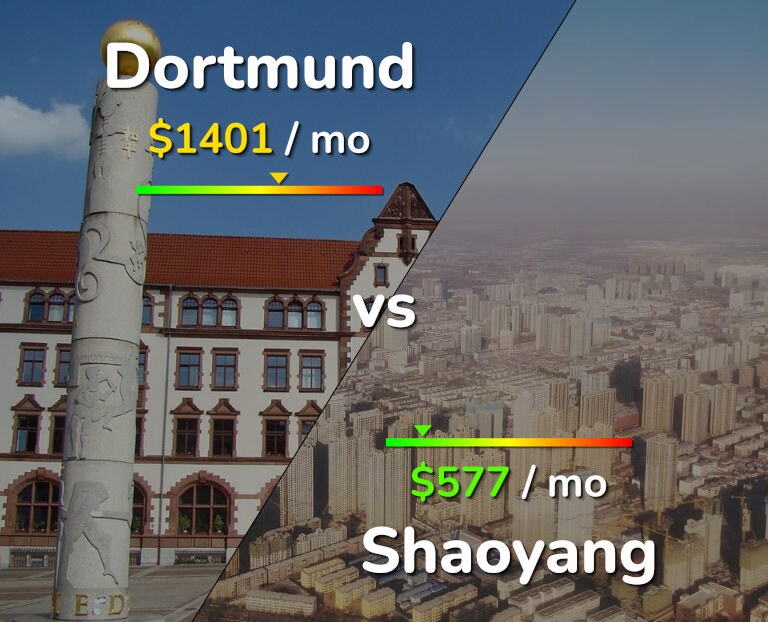 Cost of living in Dortmund vs Shaoyang infographic
