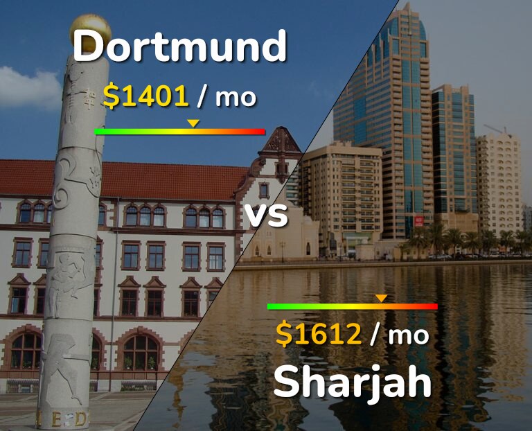 Cost of living in Dortmund vs Sharjah infographic