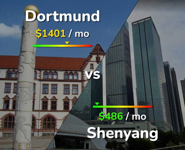 Cost of living in Dortmund vs Shenyang infographic