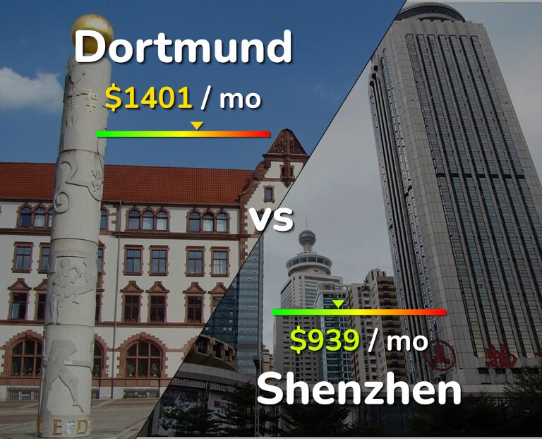 Cost of living in Dortmund vs Shenzhen infographic