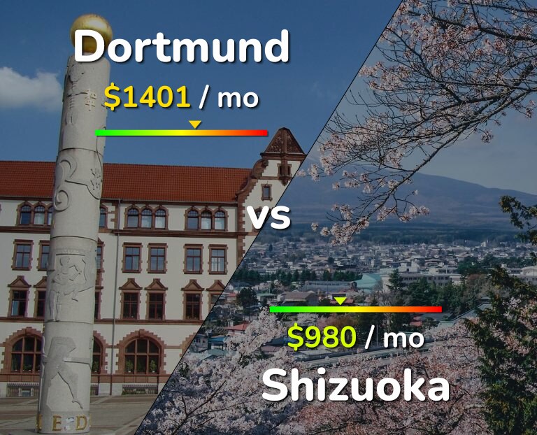 Cost of living in Dortmund vs Shizuoka infographic