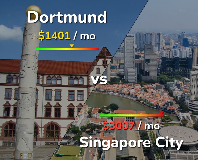 Cost of living in Dortmund vs Singapore City infographic