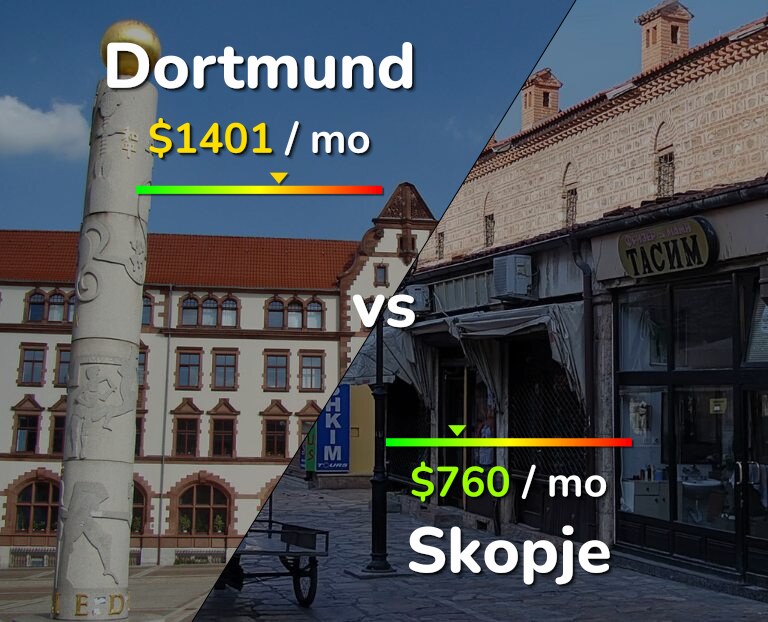 Cost of living in Dortmund vs Skopje infographic