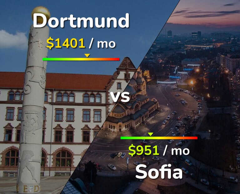 Cost of living in Dortmund vs Sofia infographic
