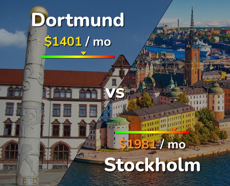 Cost of living in Dortmund vs Stockholm infographic