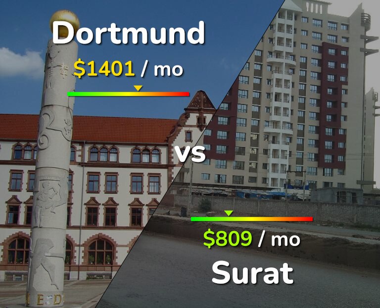 Cost of living in Dortmund vs Surat infographic