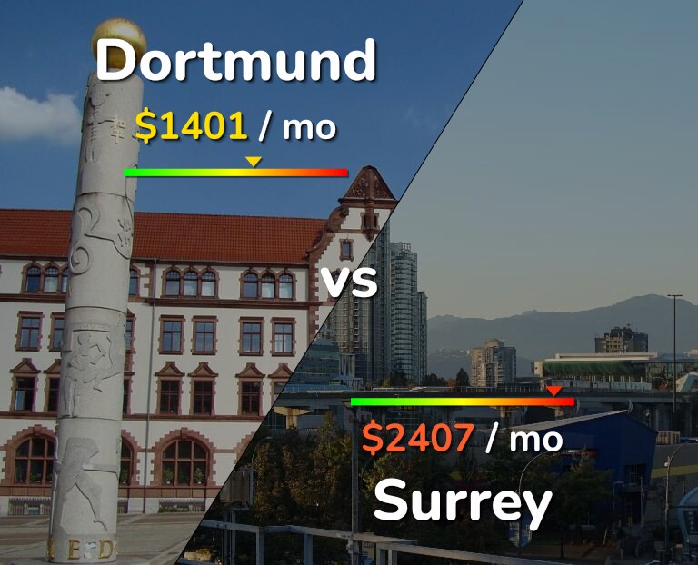 Cost of living in Dortmund vs Surrey infographic