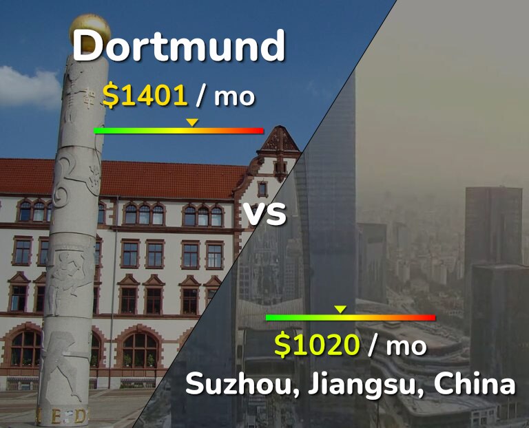 Cost of living in Dortmund vs Suzhou infographic