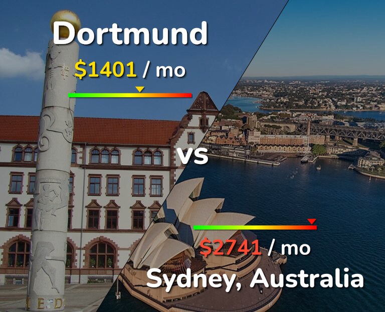 Cost of living in Dortmund vs Sydney infographic