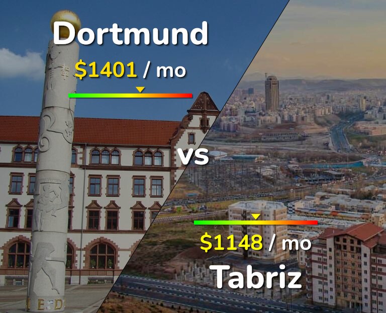 Cost of living in Dortmund vs Tabriz infographic