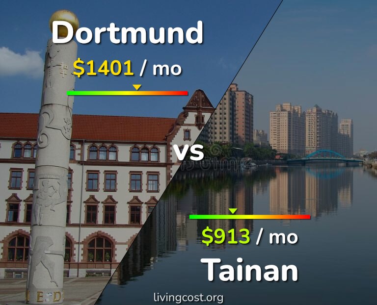 Cost of living in Dortmund vs Tainan infographic