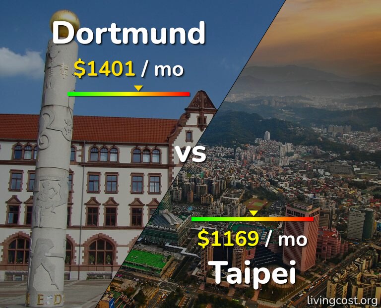 Cost of living in Dortmund vs Taipei infographic