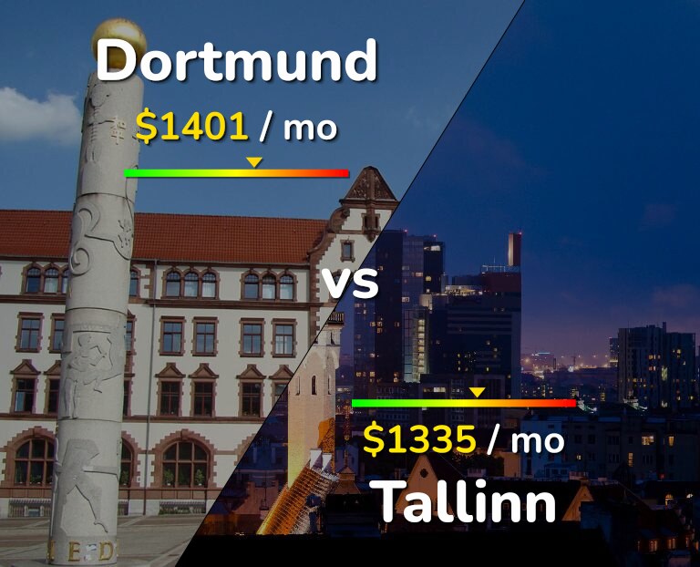 Cost of living in Dortmund vs Tallinn infographic