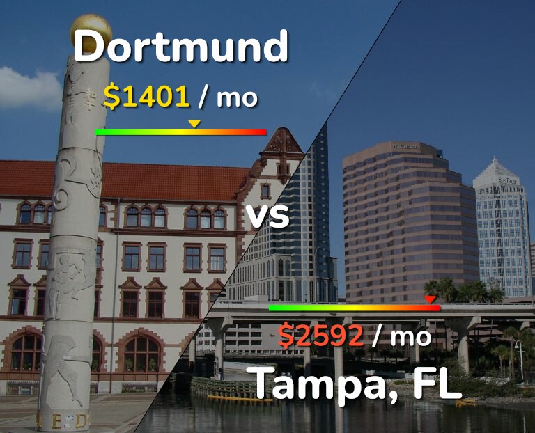 Cost of living in Dortmund vs Tampa infographic