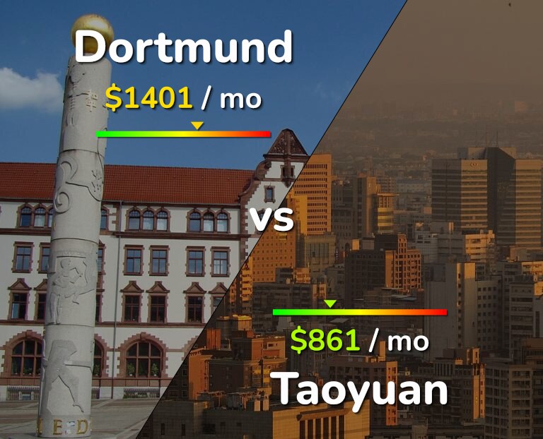 Cost of living in Dortmund vs Taoyuan infographic