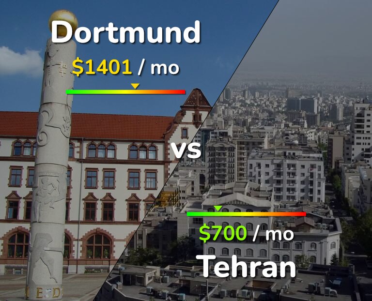 Cost of living in Dortmund vs Tehran infographic